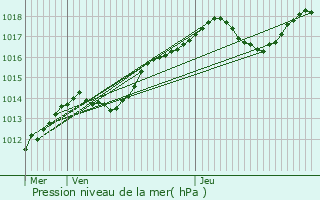 Graphe de la pression atmosphrique prvue pour Gien