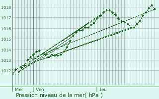 Graphe de la pression atmosphrique prvue pour Orlans