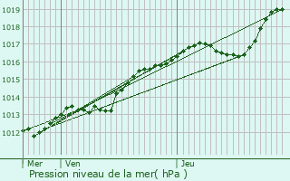 Graphe de la pression atmosphrique prvue pour Souc