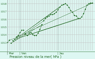 Graphe de la pression atmosphrique prvue pour Saint-Pierre-des-Corps