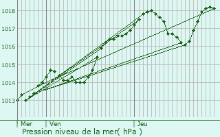 Graphe de la pression atmosphrique prvue pour Luynes