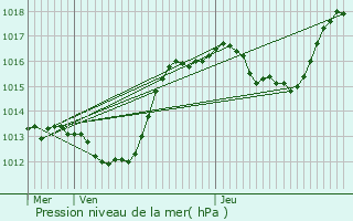 Graphe de la pression atmosphrique prvue pour Revest-Saint-Martin