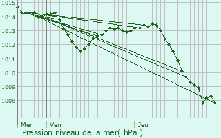 Graphe de la pression atmosphrique prvue pour Zgornja Kungota