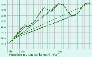 Graphe de la pression atmosphrique prvue pour Grad