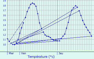 Graphique des tempratures prvues pour Mazamet