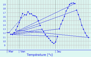 Graphique des tempratures prvues pour Montdidier