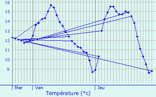 Graphique des tempratures prvues pour Baschleiden