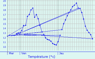 Graphique des tempratures prvues pour Gesves