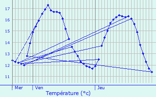 Graphique des tempratures prvues pour Floirac