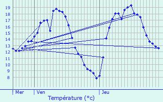 Graphique des tempratures prvues pour Bouzonville