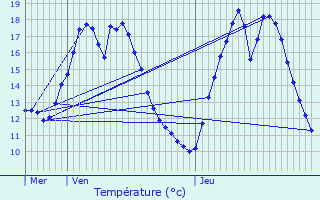 Graphique des tempratures prvues pour Veign