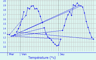 Graphique des tempratures prvues pour Luynes
