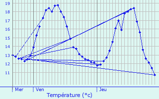 Graphique des tempratures prvues pour Nanteuil-ls-Meaux