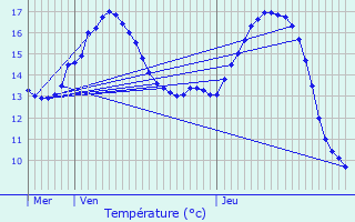 Graphique des tempratures prvues pour Gravelines