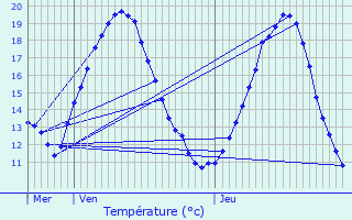 Graphique des tempratures prvues pour Verneuil-sur-Seine