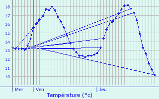 Graphique des tempratures prvues pour Estaires