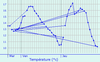 Graphique des tempratures prvues pour Wues