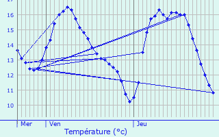 Graphique des tempratures prvues pour Weimershof