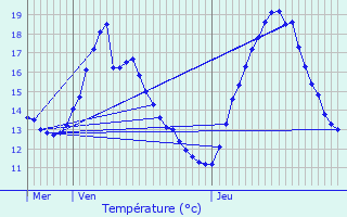 Graphique des tempratures prvues pour La Louvire