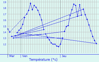 Graphique des tempratures prvues pour Puurs