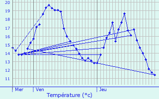 Graphique des tempratures prvues pour Saint-Maurice-de-Beynost