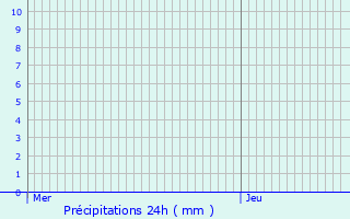 Graphique des précipitations prvues pour Saint-Maime