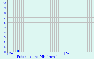 Graphique des précipitations prvues pour Eu