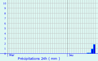 Graphique des précipitations prvues pour Wincrange