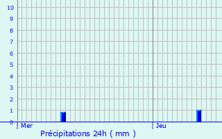 Graphique des précipitations prvues pour Gontaud-de-Nogaret