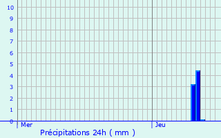 Graphique des précipitations prvues pour Gaujac