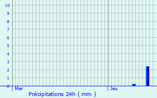 Graphique des précipitations prvues pour Le Mans