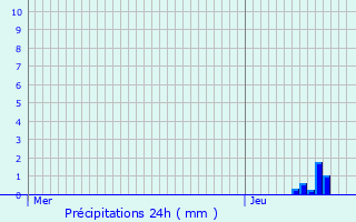 Graphique des précipitations prvues pour Thze