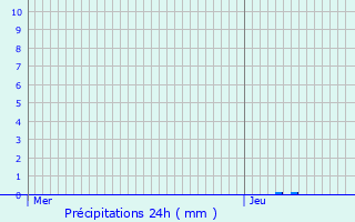 Graphique des précipitations prvues pour Camaret-sur-Mer