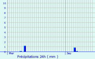 Graphique des précipitations prvues pour Couron