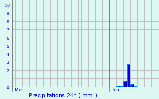 Graphique des précipitations prvues pour Saint-Sever