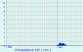 Graphique des précipitations prvues pour Dammartin-sur-Tigeaux