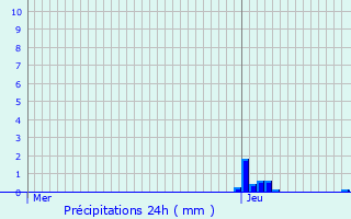 Graphique des précipitations prvues pour Touquin
