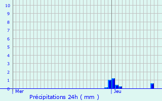 Graphique des précipitations prvues pour Vieux-Champagne