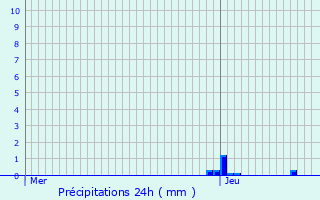 Graphique des précipitations prvues pour Sognolles-en-Montois