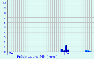 Graphique des précipitations prvues pour Rampillon