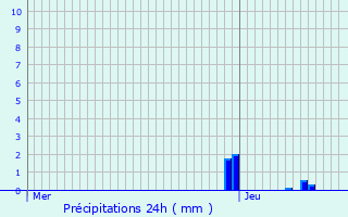 Graphique des précipitations prvues pour Valence