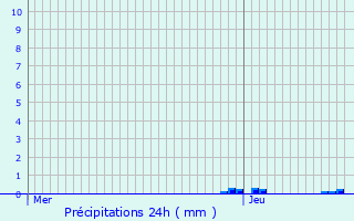 Graphique des précipitations prvues pour Saint-Sbastien-de-Morsent