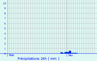 Graphique des précipitations prvues pour Gaillon