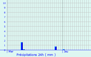 Graphique des précipitations prvues pour Pornic