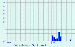 Graphique des précipitations prvues pour Lizy-sur-Ourcq