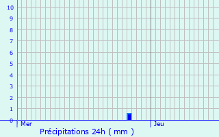 Graphique des précipitations prvues pour Prades-le-Lez