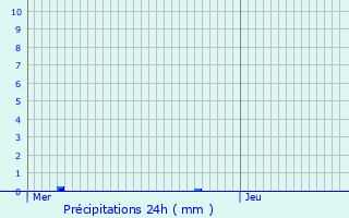 Graphique des précipitations prvues pour La Garde