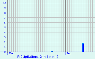 Graphique des précipitations prvues pour trchy