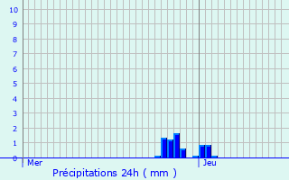 Graphique des précipitations prvues pour Pringy