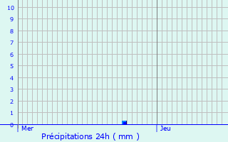 Graphique des précipitations prvues pour Lannion